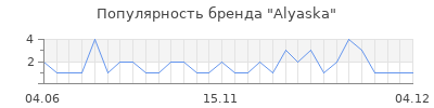 Популярность alyaska