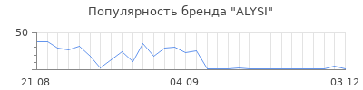 Популярность alysi