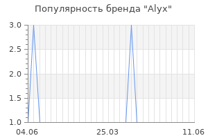 Популярность бренда alyx