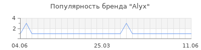 Популярность alyx