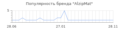 Популярность alzipmat