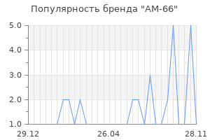 Популярность бренда am 66