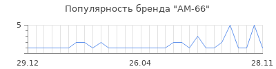 Популярность am 66