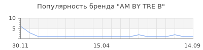 Популярность am by tre b