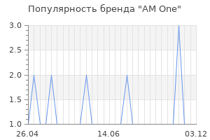 Популярность бренда am one