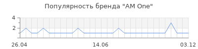 Популярность am one