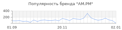 Популярность am pm
