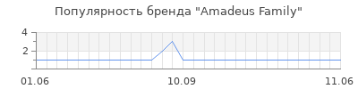 Популярность amadeus family
