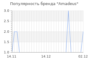 Популярность бренда amadeus