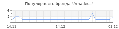 Популярность amadeus