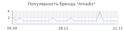 Популярность amadis