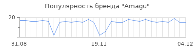 Популярность Amagu