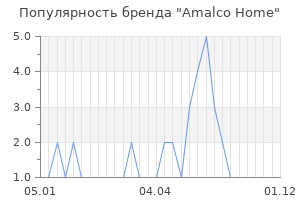 Популярность бренда Amalco Home