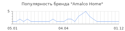 Популярность Amalco Home