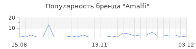 Популярность amalfi