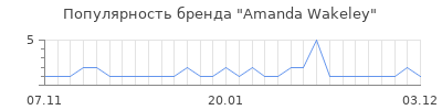 Популярность amanda wakeley