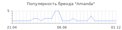 Популярность amanda
