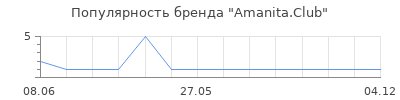 Популярность Amanita.Club