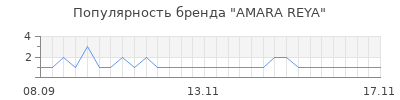 Популярность amara reya