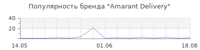 Популярность Amarant Delivery