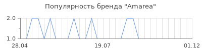 Популярность amarea