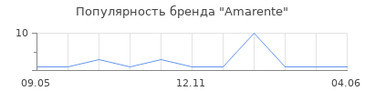 Популярность Amarente