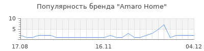 Популярность amaro home