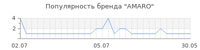 Популярность amaro