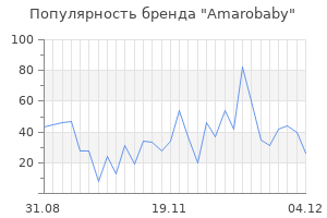 Популярность бренда amarobaby