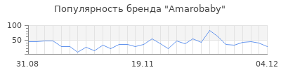 Популярность amarobaby