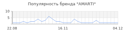 Популярность amarti