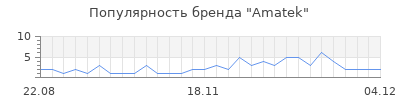Популярность amatek