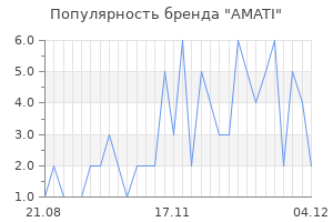 Популярность бренда amati