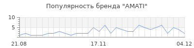 Популярность amati