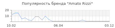 Популярность amato rizzi