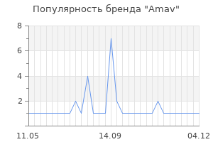 Популярность бренда amav