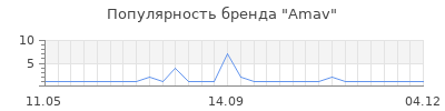 Популярность amav