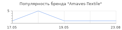 Популярность Amaves-Textile