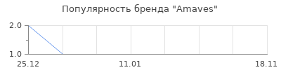 Популярность Amaves