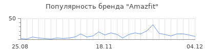 Популярность amazfit