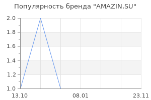 Популярность бренда AMAZIN.SU