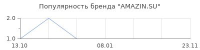 Популярность AMAZIN.SU