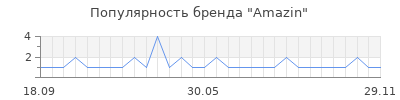 Популярность Amazin