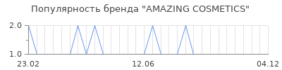 Популярность amazing cosmetics
