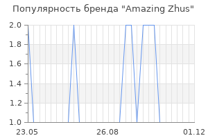 Популярность бренда amazing zhus
