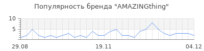 Популярность amazingthing