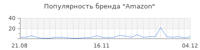Популярность amazon