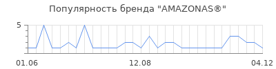 Популярность amazonas