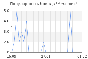 Популярность бренда amazone