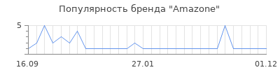 Популярность amazone